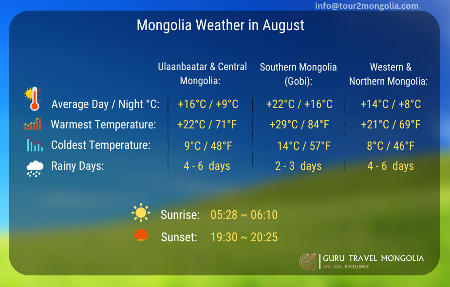 Mongolia Weather in August